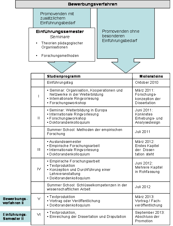 Das Studienprogramm der Leibniz-Graduate School für empirische Weiterbildungsforschung